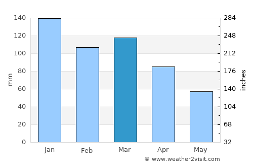 Eidsvåg average rain in March