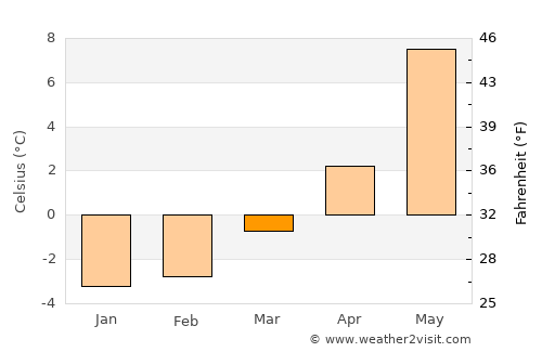 Eidsvåg average temperature in March