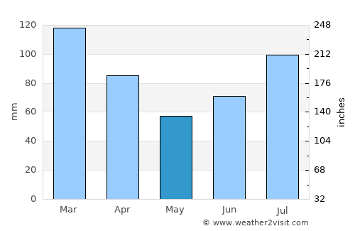 Eidsvåg average rain in May