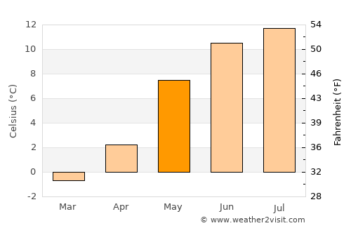 Eidsvåg average temperature in May