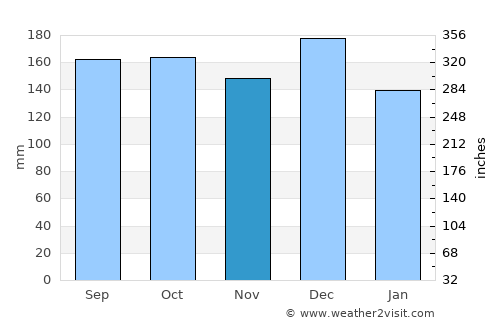 Eidsvåg average rain in November