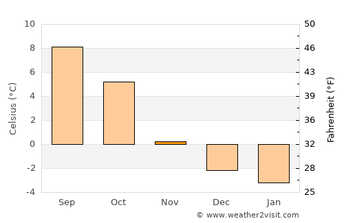 Eidsvåg average temperature in November