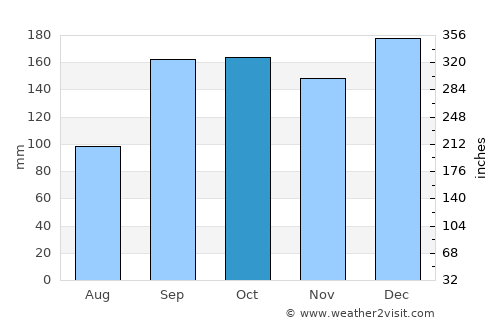 Eidsvåg average rain in October