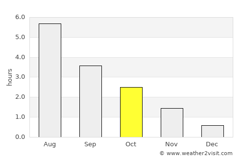 Eidsvåg average rain in October