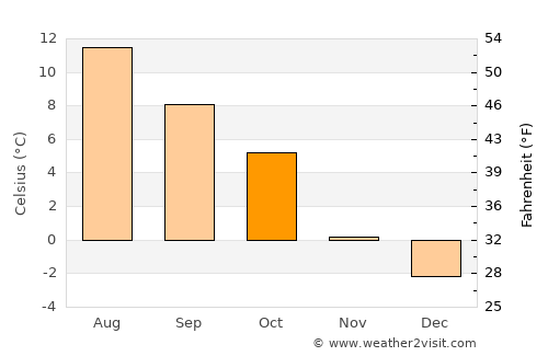 Eidsvåg average temperature in October