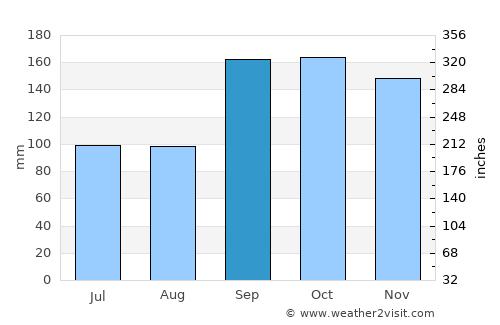 Eidsvåg average rain in September
