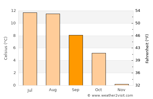 Eidsvåg average temperature in September