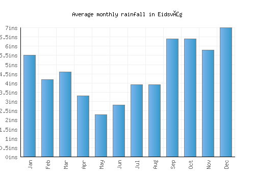 Eidsvåg monthly rainfall chart (inches)