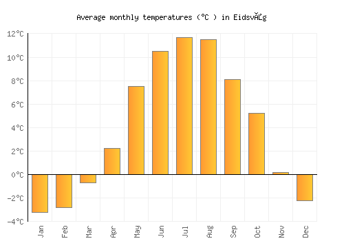 Eidsvåg average temperature chart (Celsius)