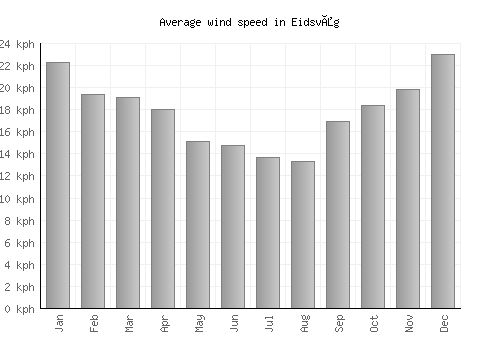 Eidsvåg average winspeed by month (km/h)
