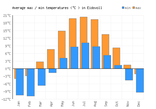 Eidsvoll average minimum / maximum temperatures (Celsius)