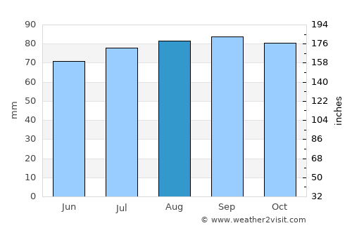 Eidsvoll average rain in August