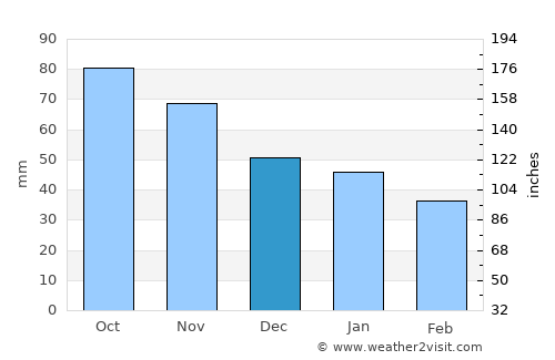 Eidsvoll average rain in December