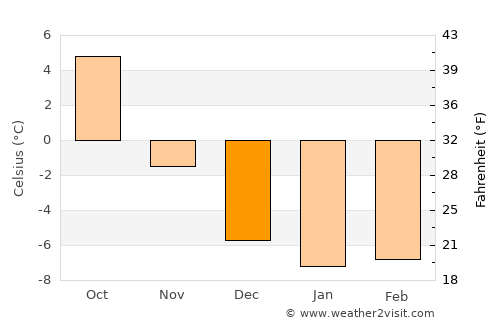Eidsvoll average temperature in December