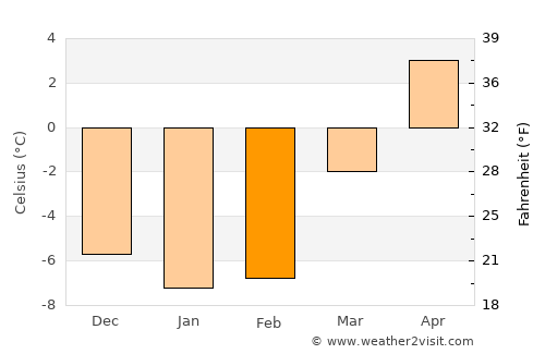 Eidsvoll average temperature in February