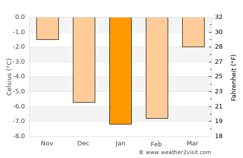 Eidsvoll average temperature in January