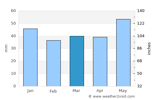 Eidsvoll average rain in March