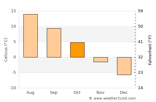 Eidsvoll average temperature in October