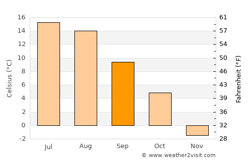 Eidsvoll average temperature in September