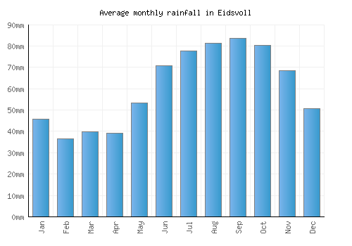 Eidsvoll monthly rainfall chart (mm)