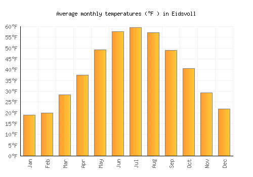 Eidsvoll average temperature chart (Fahrenheit)