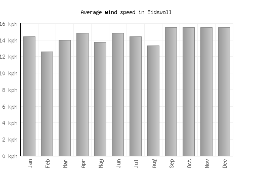 Eidsvoll average winspeed by month (km/h)
