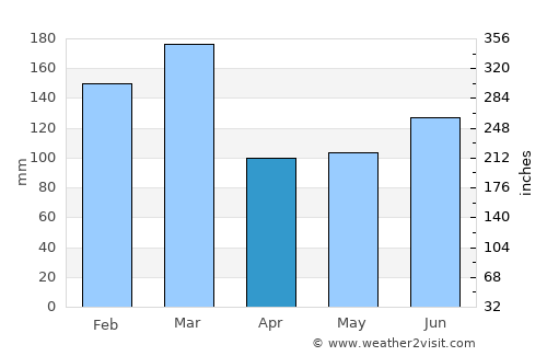 Eike average rain in April