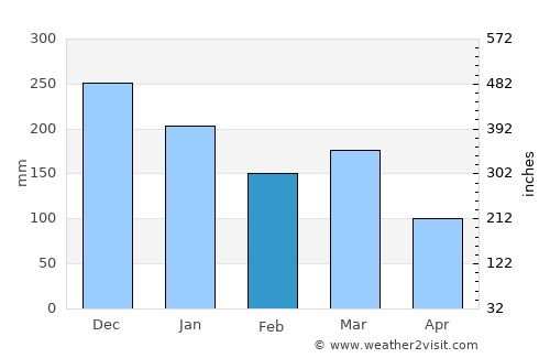 Eike average rain in February