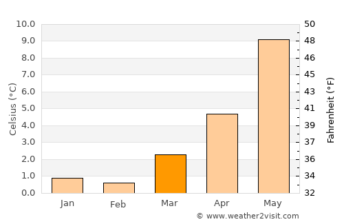 Eike average temperature in March