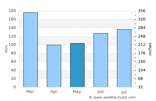 Eike average rain in May