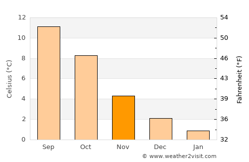 Eike average temperature in November