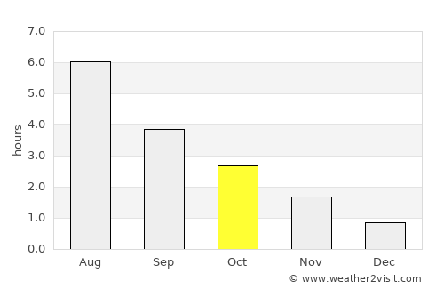 Eike average rain in October