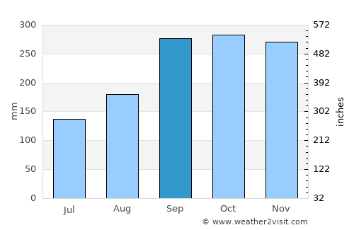 Eike average rain in September