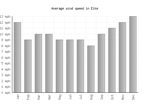 Eike average winspeed by month (mph)