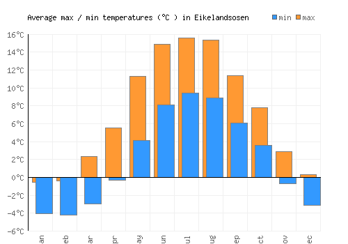 Eikelandsosen average minimum / maximum temperatures (Celsius)
