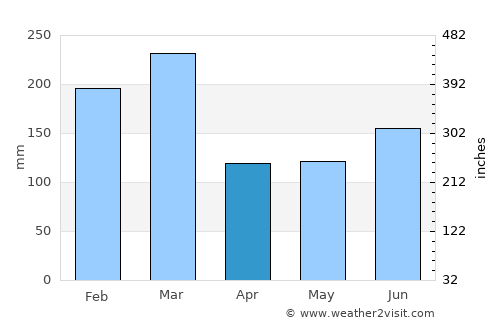 Eikelandsosen average rain in April
