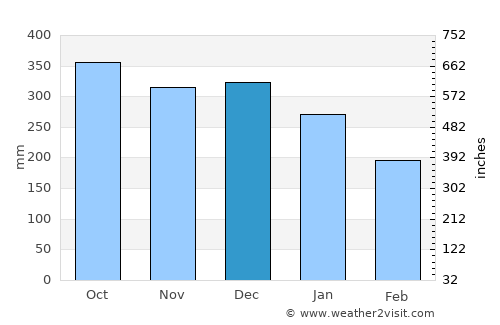 Eikelandsosen average rain in December