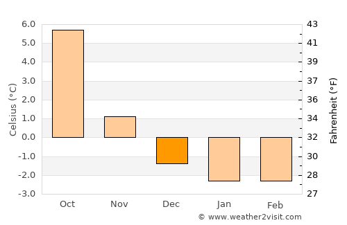 Eikelandsosen average temperature in December