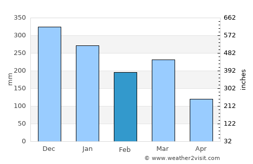 Eikelandsosen average rain in February