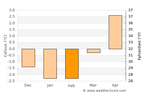 Eikelandsosen average temperature in February