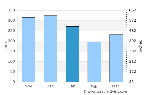 Eikelandsosen average rain in January