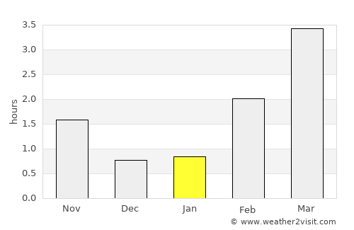 Eikelandsosen average rain in January