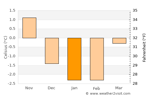 Eikelandsosen average temperature in January
