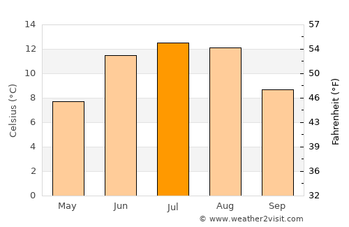 Eikelandsosen average temperature in July