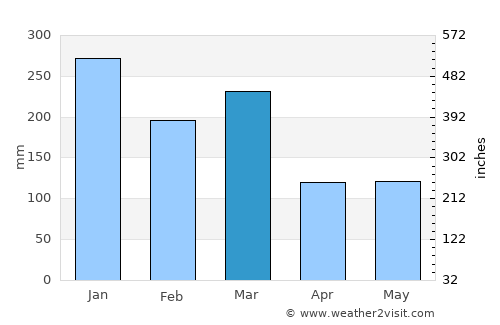 Eikelandsosen average rain in March