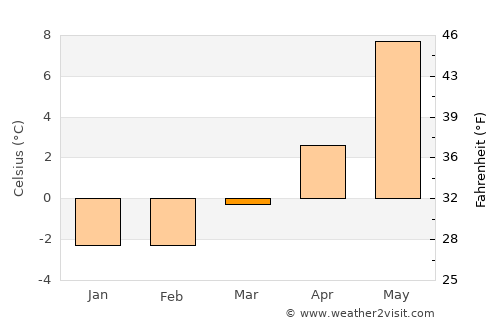 Eikelandsosen average temperature in March