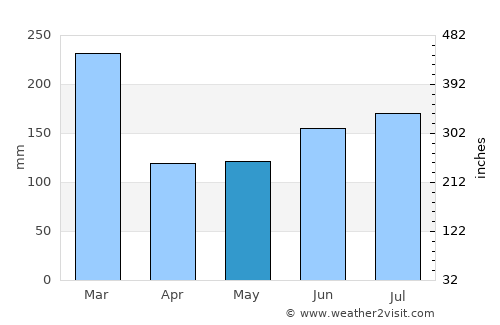 Eikelandsosen average rain in May