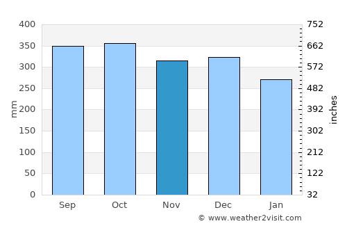 Eikelandsosen average rain in November