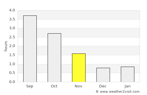 Eikelandsosen average rain in November