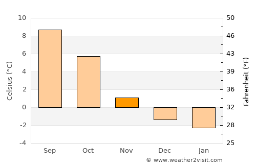 Eikelandsosen average temperature in November